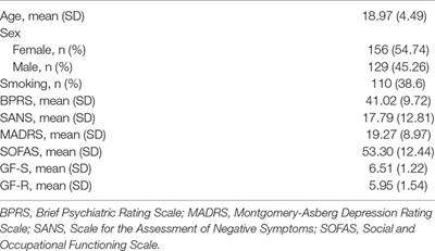 Relationship Between Polyunsaturated Fatty Acids and Psychopathology in the NEURAPRO Clinical Trial